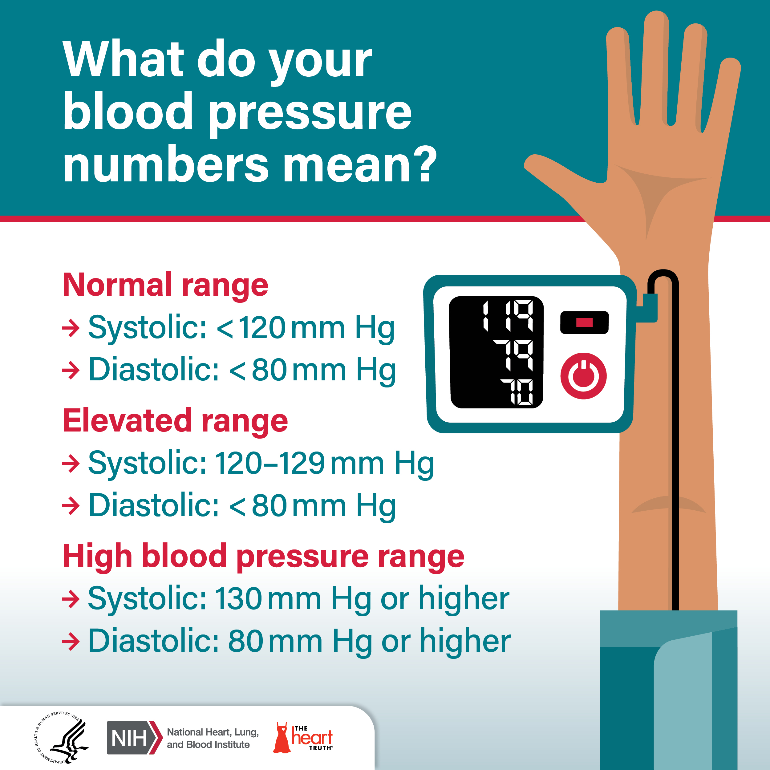 Know What Your Blood Pressure Numbers Mean